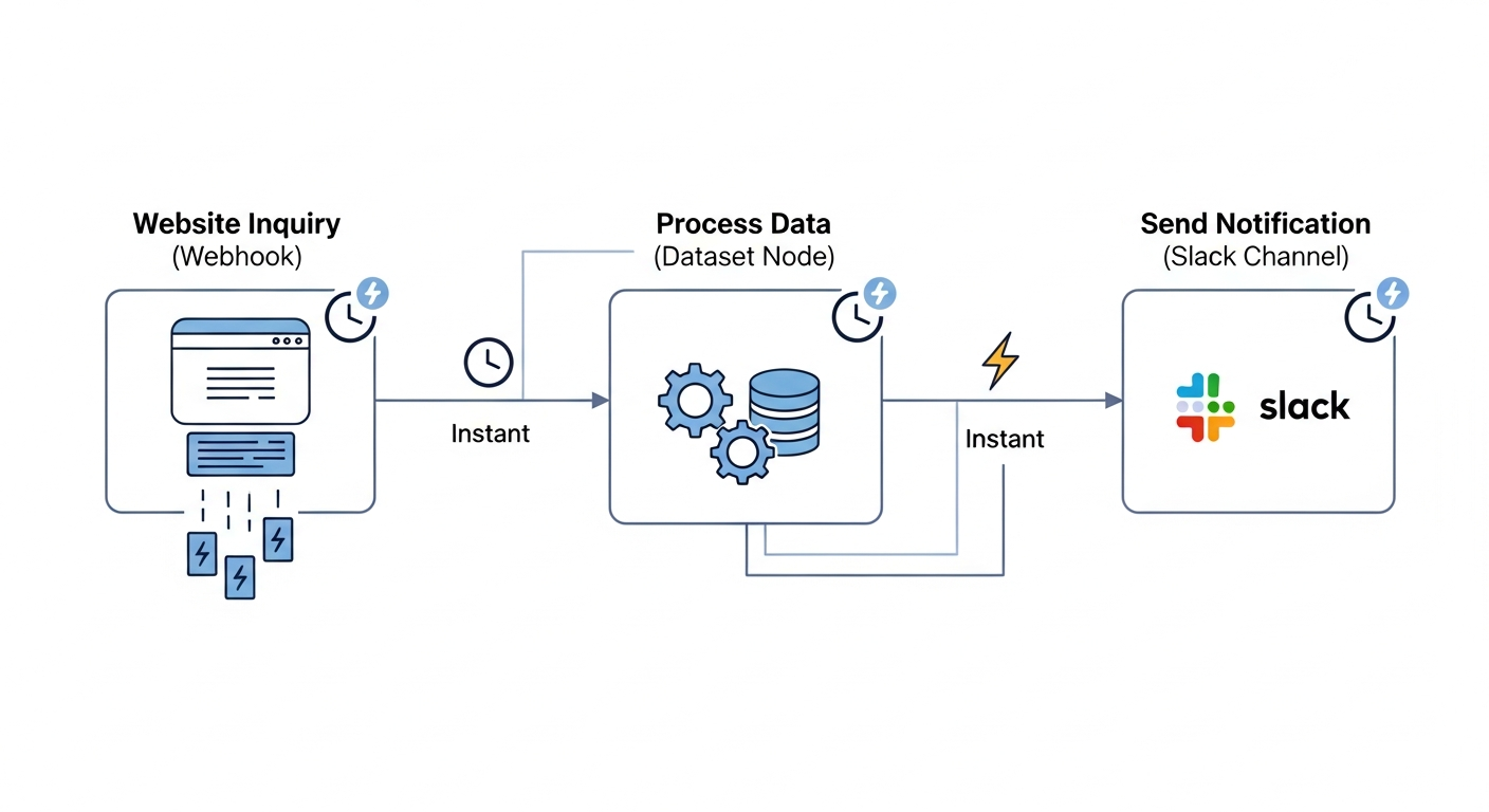 웹사이트 문의 폼 제출 시 슬랙 알림이 자동으로 전송되는 업무 자동화 흐름도
